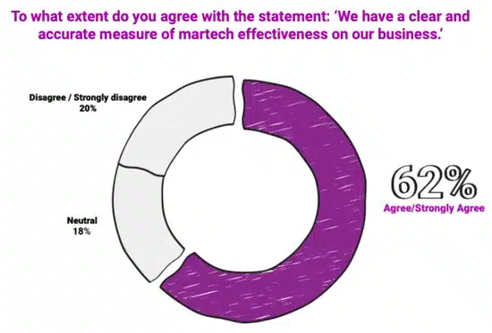 graph showing the percentage of businesses that understand martech tool effectiveness